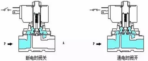 分步動式電磁閥——電磁閥原理